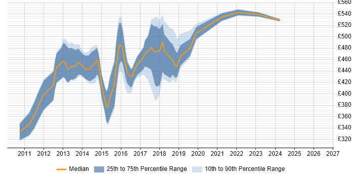 Contractor daily rate distribution trend for jobs in West London citing Jasmine