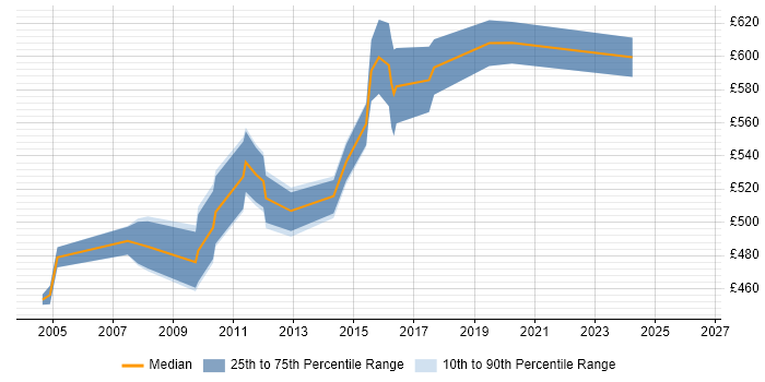 Contractor daily rate distribution trend for Java Architect job vacancies in West London
