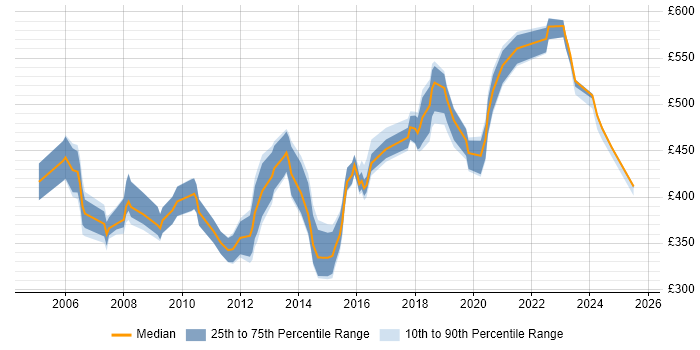 Contractor daily rate distribution trend for Java Engineer job vacancies in West London Contractor daily rate distribution trend for Java Engineer job vacancies in West London