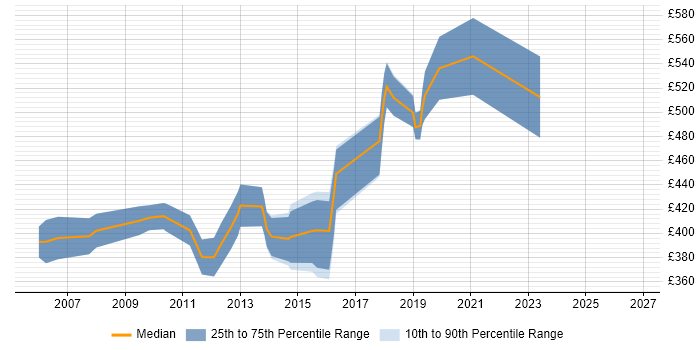 Contractor daily rate distribution trend for Java Software Developer job vacancies in West London