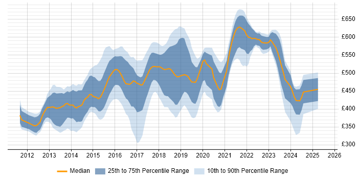 Contractor daily rate distribution trend for jobs in West London citing Jenkins
