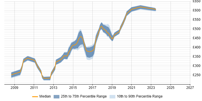 Contractor daily rate distribution trend for jobs in West London citing JMeter