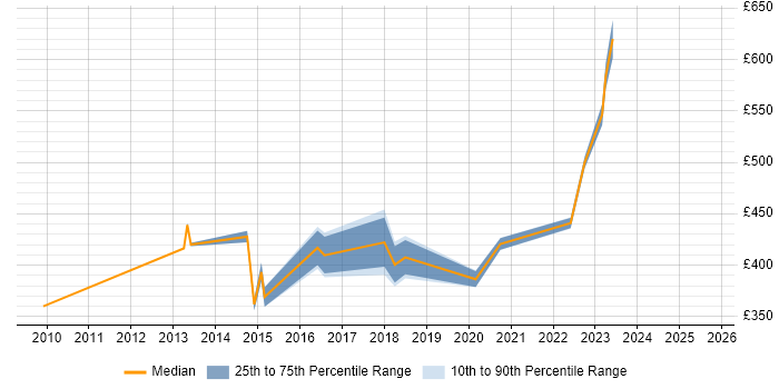Contractor daily rate distribution trend for jobs in West London citing Journey Map