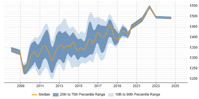 Contractor daily rate distribution trend for jobs in West London citing jQuery Contractor daily rate distribution trend for jobs in West London citing jQuery