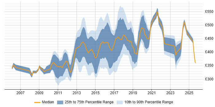Contractor daily rate distribution trend for jobs in West London citing JSON Contractor daily rate distribution trend for jobs in West London citing JSON