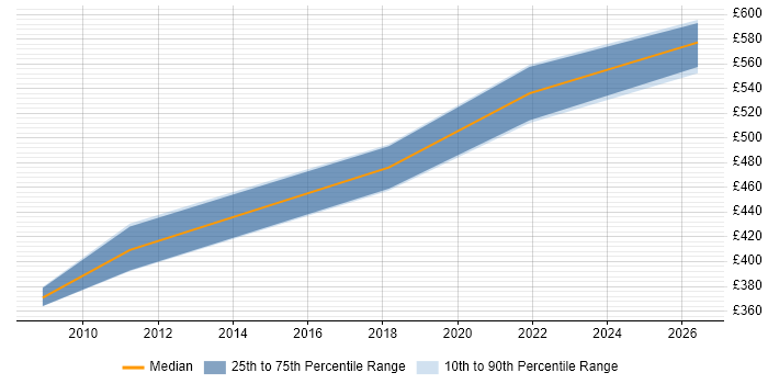 Contractor daily rate distribution trend for jobs in West London citing JSUnit