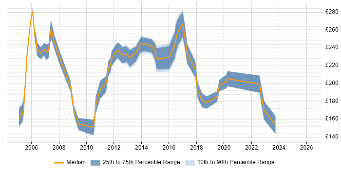 Contractor daily rate distribution trend for Junior Analyst job vacancies in West London