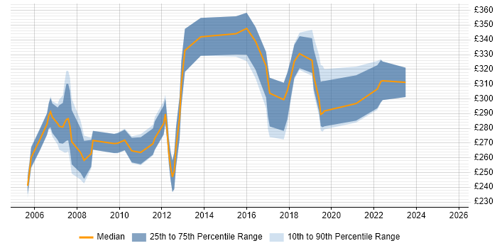 Contractor daily rate distribution trend for Junior Project Manager job vacancies in West London