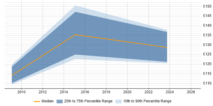 Contractor daily rate distribution trend for Junior Support Analyst job vacancies in West London