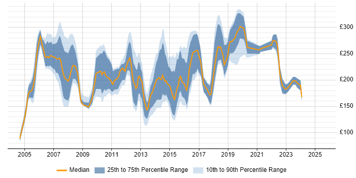 Contractor daily rate distribution trend for Junior job vacancies in West London