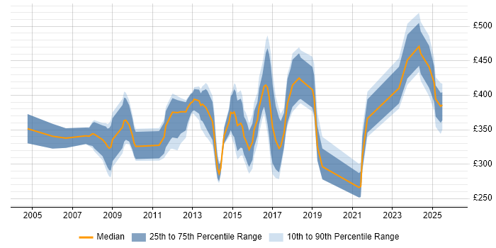 Contractor daily rate distribution trend for jobs in West London citing Juniper