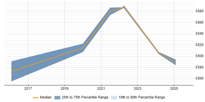 Contractor daily rate distribution trend for Kafka Engineer job vacancies in West London