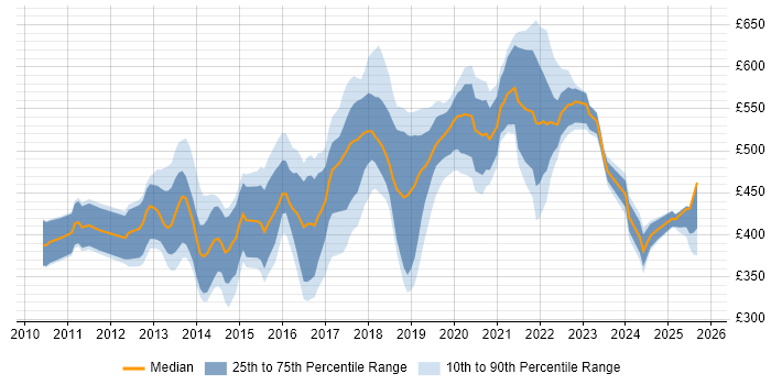 Contractor daily rate distribution trend for jobs in West London citing Kanban