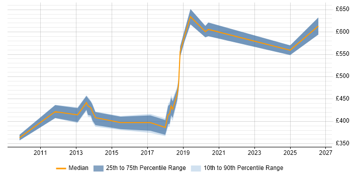 Contractor daily rate distribution trend for jobs in West London citing Kimball Methodology