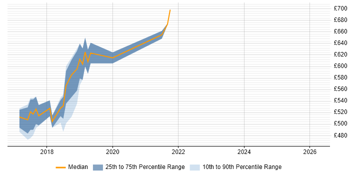 Contractor daily rate distribution trend for Kubernetes Engineer job vacancies in West London