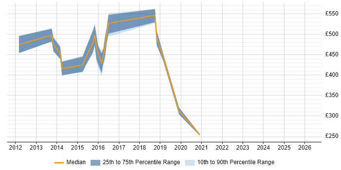 Contractor daily rate distribution trend for jobs in West London citing KVM