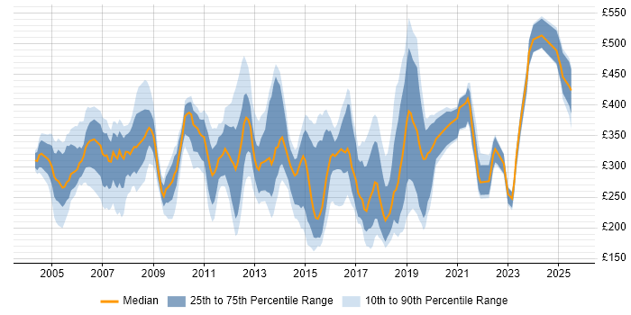 Contractor daily rate distribution trend for jobs in West London citing LAN
