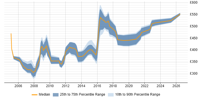 Contractor daily rate distribution trend for jobs in West London citing LDAP