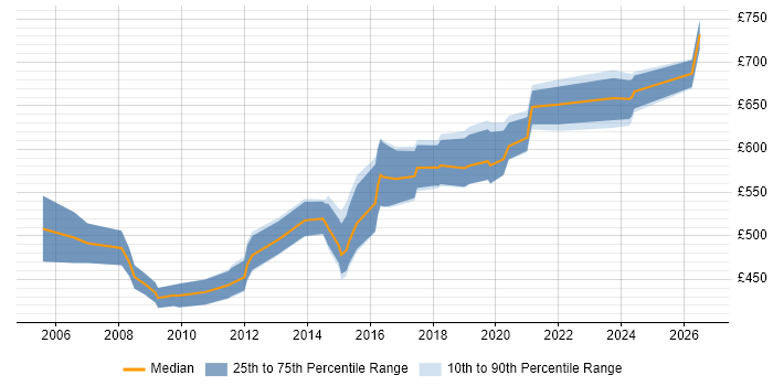 Contractor daily rate distribution trend for Lead Architect job vacancies in West London