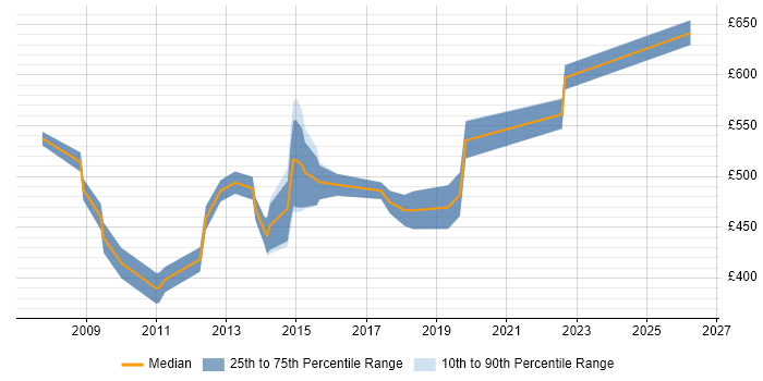 Contractor daily rate distribution trend for Lead Consultant job vacancies in West London