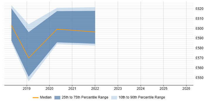 Contractor daily rate distribution trend for Lead Data Engineer job vacancies in West London