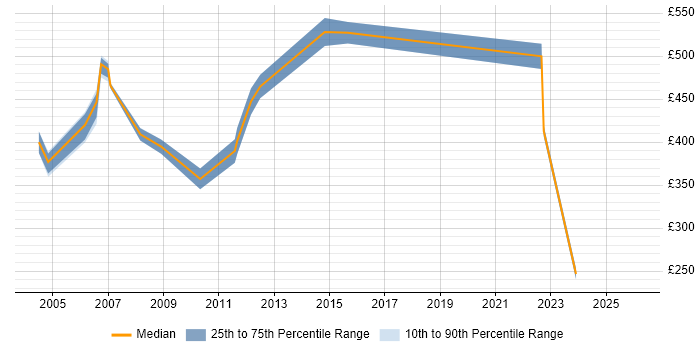 Contractor daily rate distribution trend for Lead Designer job vacancies in West London