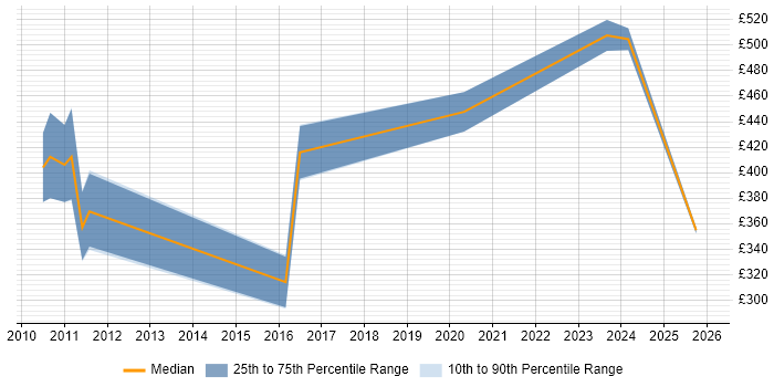 Contractor daily rate distribution trend for jobs in West London citing Lead Generation