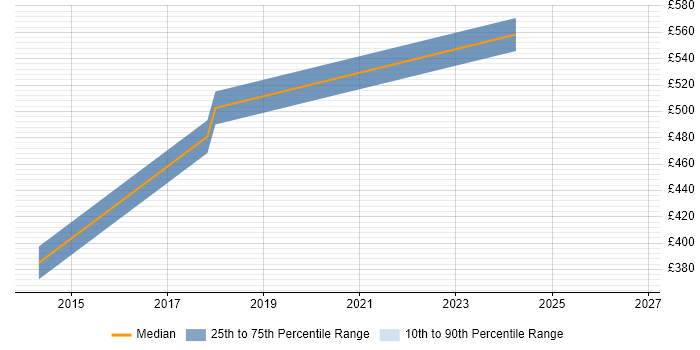 Contractor daily rate distribution trend for Lead Java Engineer job vacancies in West London