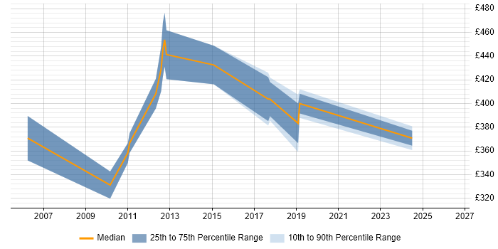 Contractor daily rate distribution trend for Lead Network Engineer job vacancies in West London