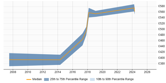 Contractor daily rate distribution trend for Lead Software Engineer job vacancies in West London