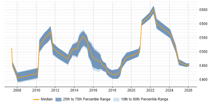 Contractor daily rate distribution trend for jobs in West London citing Lean Six Sigma