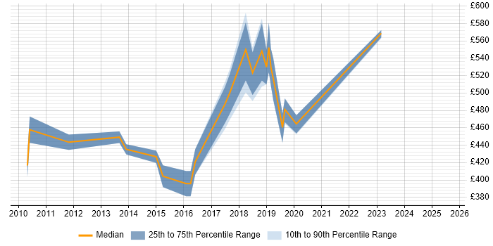 Contractor daily rate distribution trend for jobs in West London citing Lean Software Development Contractor daily rate distribution trend for jobs in West London citing Lean Software Development