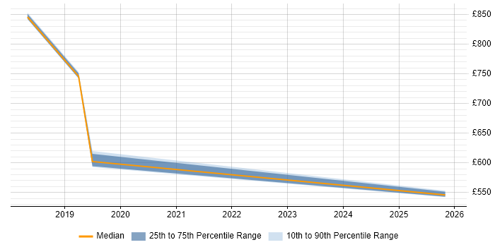 Contractor daily rate distribution trend for jobs in West London citing Lean Thinking