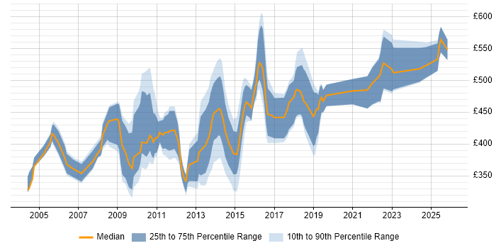 Contractor daily rate distribution trend for jobs in West London citing Legacy Systems