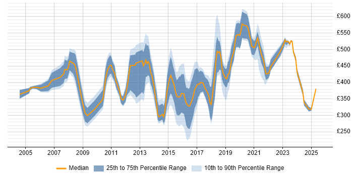 Contractor daily rate distribution trend for jobs in West London citing Legal