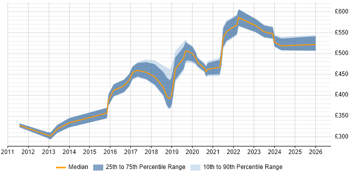 Contractor daily rate distribution trend for jobs in West London citing Life Science