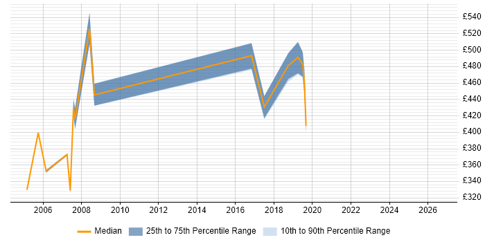 Contractor daily rate distribution trend for jobs in West London citing LIMS