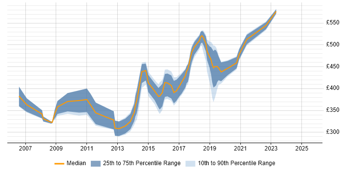 Contractor daily rate distribution trend for jobs in West London citing Linux Command Line Contractor daily rate distribution trend for jobs in West London citing Linux Command Line