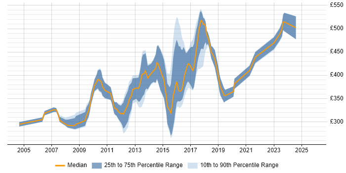 Contractor daily rate distribution trend for Linux Engineer job vacancies in West London