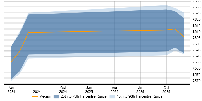 Contractor daily rate distribution trend for jobs in West London citing LLM