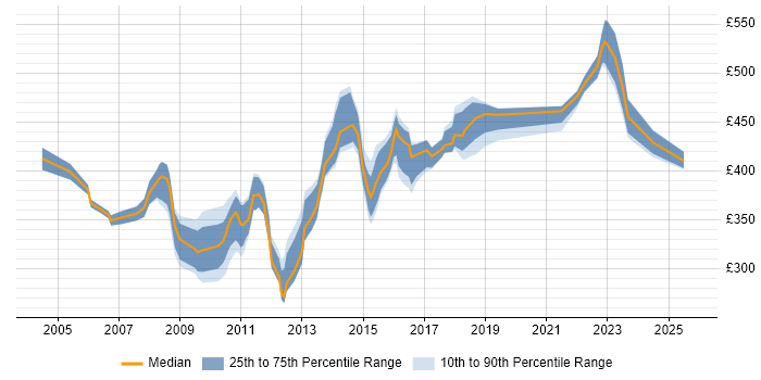 Contractor daily rate distribution trend for jobs in West London citing Load Balancing Contractor daily rate distribution trend for jobs in West London citing Load Balancing