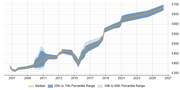 Contractor daily rate distribution trend for jobs in West London citing Logical Data Model
