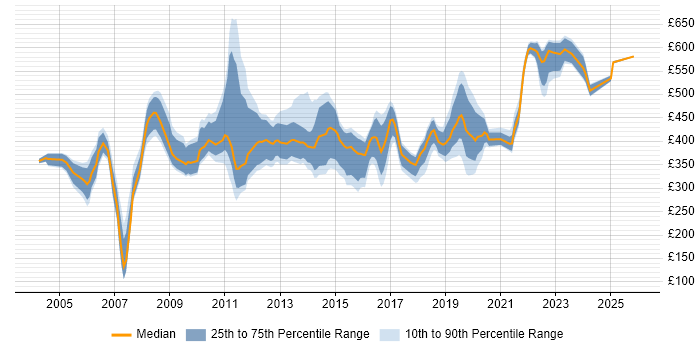 Contractor daily rate distribution trend for jobs in West London citing Logistics