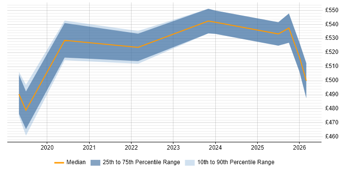 Contractor daily rate distribution trend for jobs in West London citing Looker