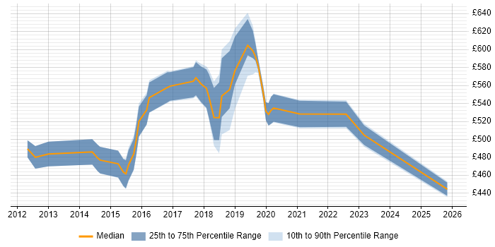Contractor daily rate distribution trend for jobs in West London citing Low Latency