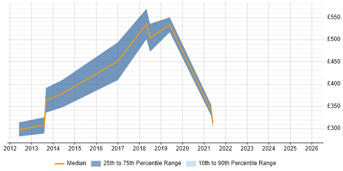 Contractor daily rate distribution trend for jobs in West London citing LTE