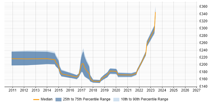Contractor daily rate distribution trend for Mac Engineer job vacancies in West London