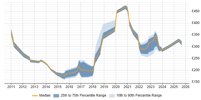 Contractor daily rate distribution trend for jobs in West London citing Mac OS