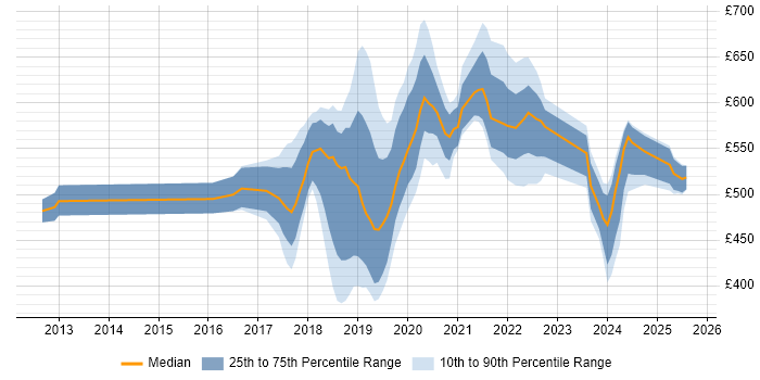 Contractor daily rate distribution trend for jobs in West London citing Machine Learning Contractor daily rate distribution trend for jobs in West London citing Machine Learning