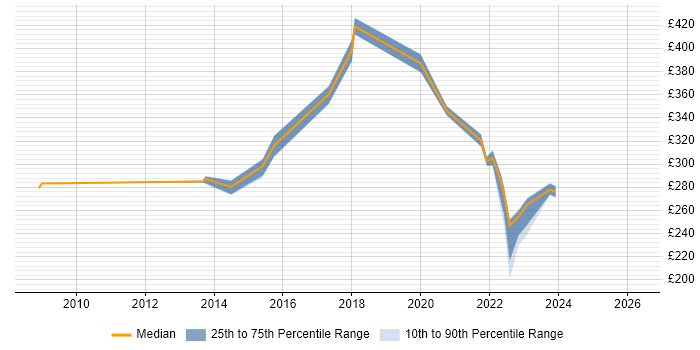 Contractor daily rate distribution trend for jobs in West London citing Major Incident Management